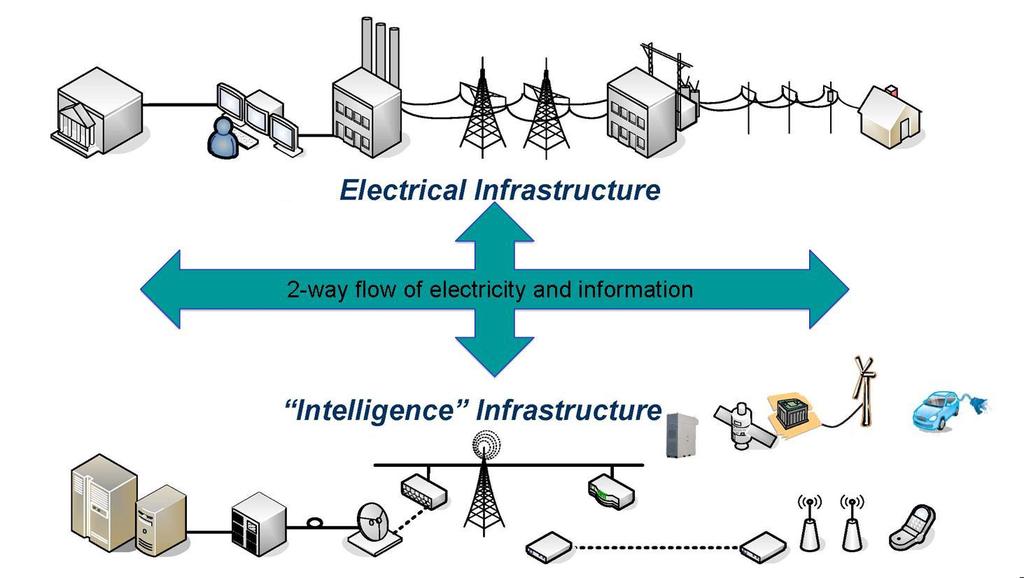 Smart Grid Communications: Two-way information flow [2/3] Provide two-way communication between customers and utilities
