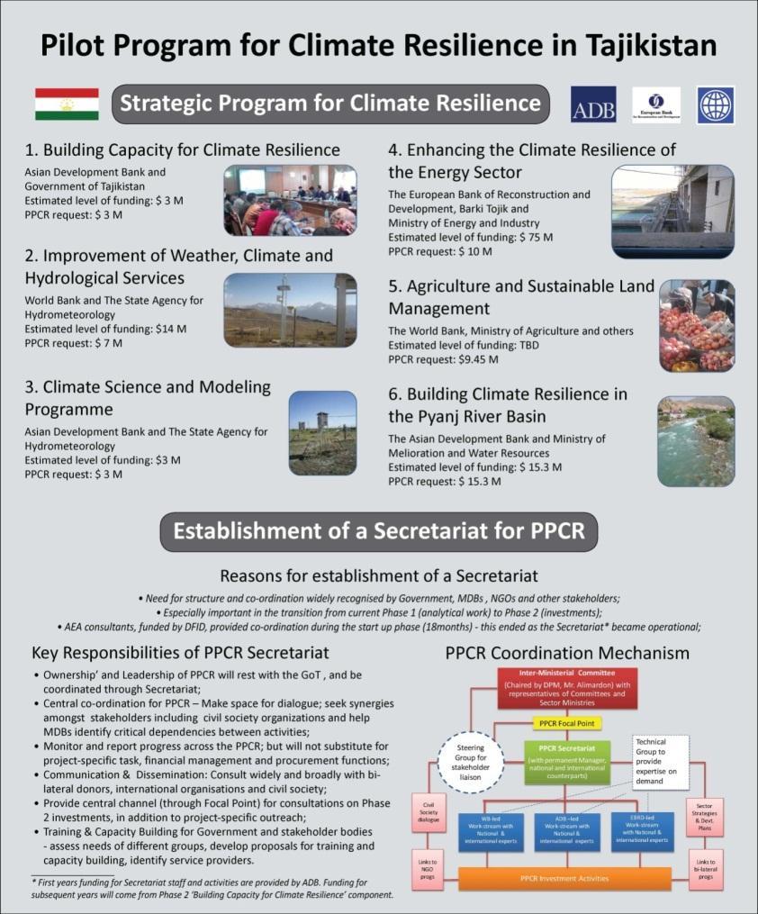 Key Outputs - Communications 1 PPCR Phase Conference held to take stock of PPCR Phase 2 5 Bi-monthly PPCR progress report disseminated 4 Newsletters disseminated 12 Stakeholders Workshops 10+