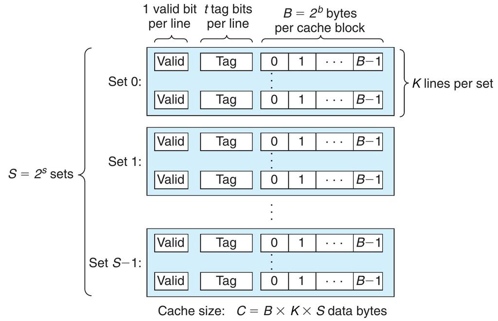 Cache Organization Memory: addresses of m bits M = 2m memory locations Cache: S = 2s cache sets Each set has K lines Each
