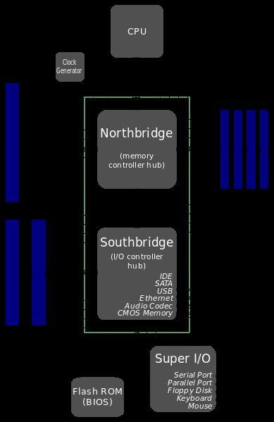 (RAM / PCIe) and southbridge