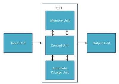 The Arithmetic Logic Unit (ALU) performs simple arithmetic and logical operations. The control unit (CU) manages the flow of information across the CPU.
