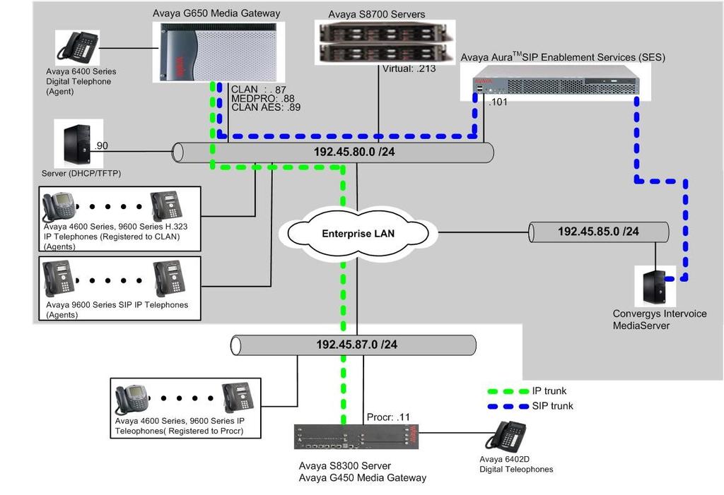 2. Reference Configuration Figure 1 illustrates a sample configuration consisting of an Avaya S8300 Server, an Avaya G450 Media Gateway, a SES server, and Convergys Intervoice Media Server.