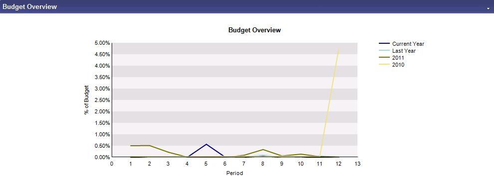 Budget Overview The Budget Overview web part tracks spending habits and compares previous years to the current year. All information displays in a line graph.