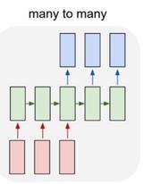 RNN Architecture The input is in the form of a sequence, and so the hidden states are functionally dependent on both the input at that time step and the previous hidden state.