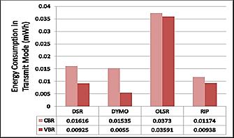 When we using VBR traffic mode from fig (G) OLSR has minimum value of average at the server side followed by RIP, DYMO and DSR. H.