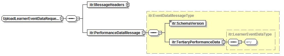 5.1 UploadLearnerEventData Operation 5.1.1 Request Message The requesting message is used to transfer learner event data from your TMS system to the ITR system using MQS.