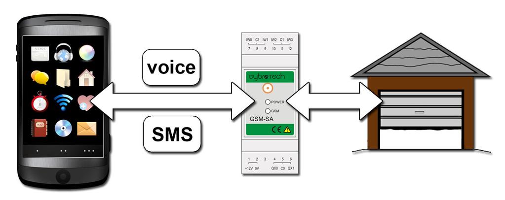 GSM-SA User Manual rev. 1.