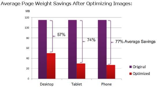 Figure 3: Page weight savings from image compression Obviously image compression is a valuable tool for improving web page load times.