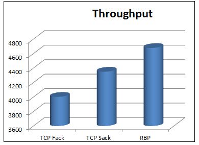 Figure 2: Throughput comparison of TCP Fack, TCP Sack, RBP Figure2, Shows the throughput in the form of bytes.