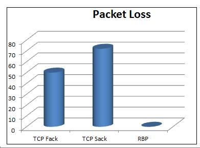 Number of packet Loss: Packet loss is calculated based on the number of packets sent and packets received. Number of Packet loss= Number of packets sent Number of packets received.