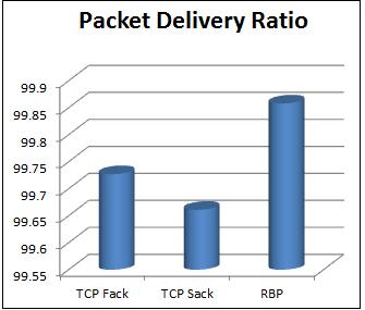 Figure 4: Packet Delivery Ratio comparison of TCP Fack, TCP Sack, RBP From Figure 4, packet delivery ratio of various TCP variants is represented in the form of bytes.