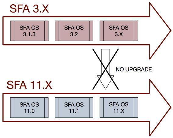 13Product Positioning SFAOS11.X OS SFAOS 3.X 11.X Declustered RAID architecture (DCR) 3.