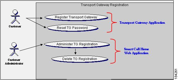 Chapter 3 Registration Management Processes By default, the person registering the Transport Gateway (the person who installed the Transport Gateway) will be assigned the role of administrator for