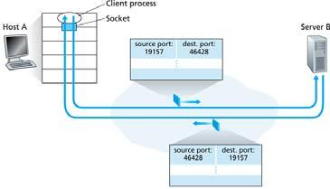 layer service Source port (usually) randomly chosen Port-pair used for