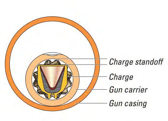 SHAPED CHARGES UNIFORM ENTRANCE HOLE CHARGES Introduced in 2012 Entrance hole variation minimized based on standoff Allow for even distribution of