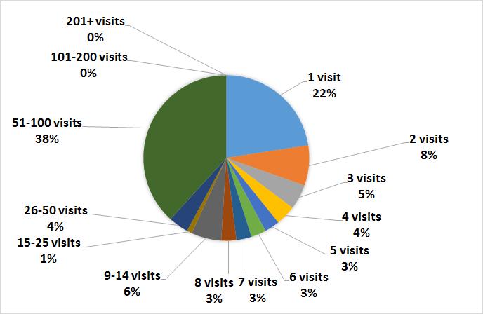 Visits by