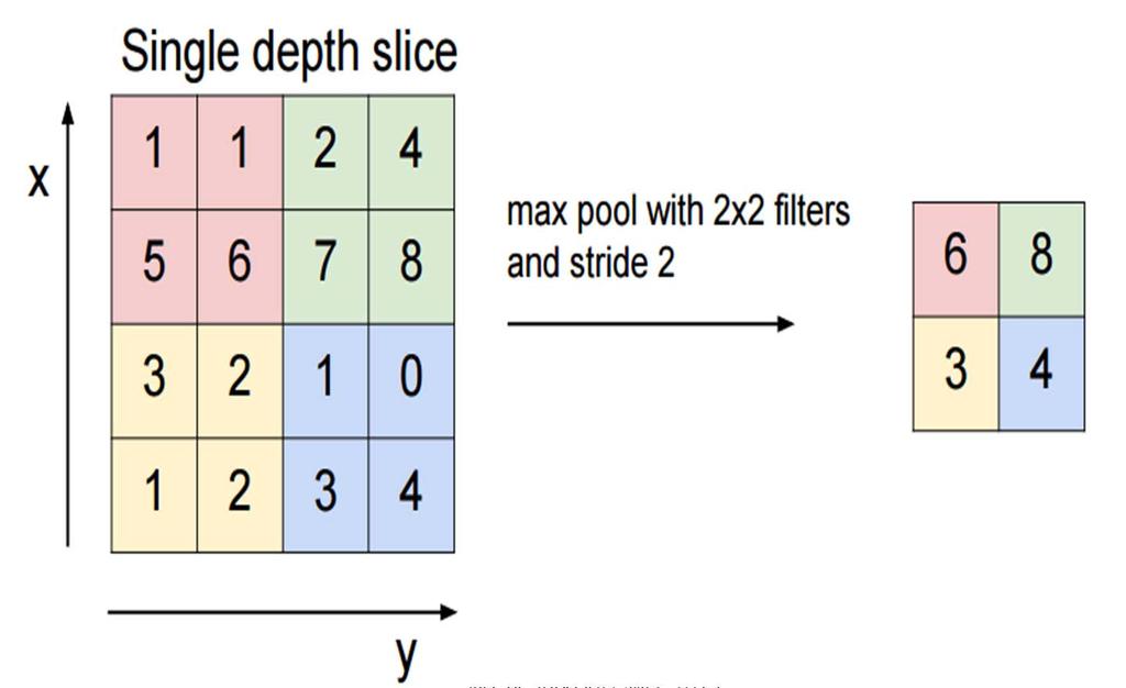 Pooling Layers In ConvNet architectures, Conv layers are often followed by Pool layers makes the representations smaller and more
