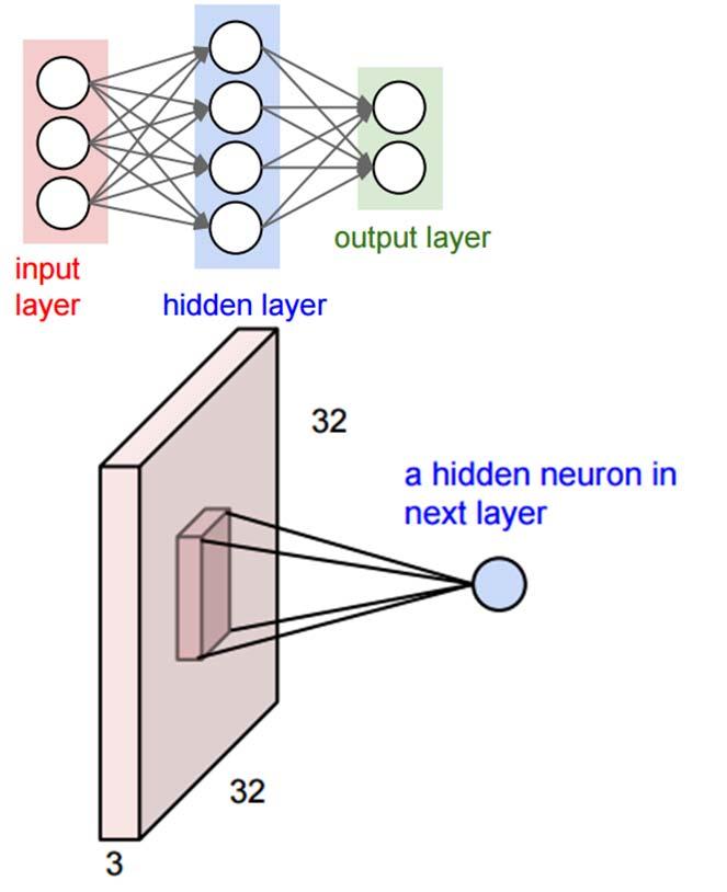 Training CNN: Use GPU Convolutional layers Reduce parameters BUT Increase computations FC layers each neuron has more weights but less computations Conv layers each