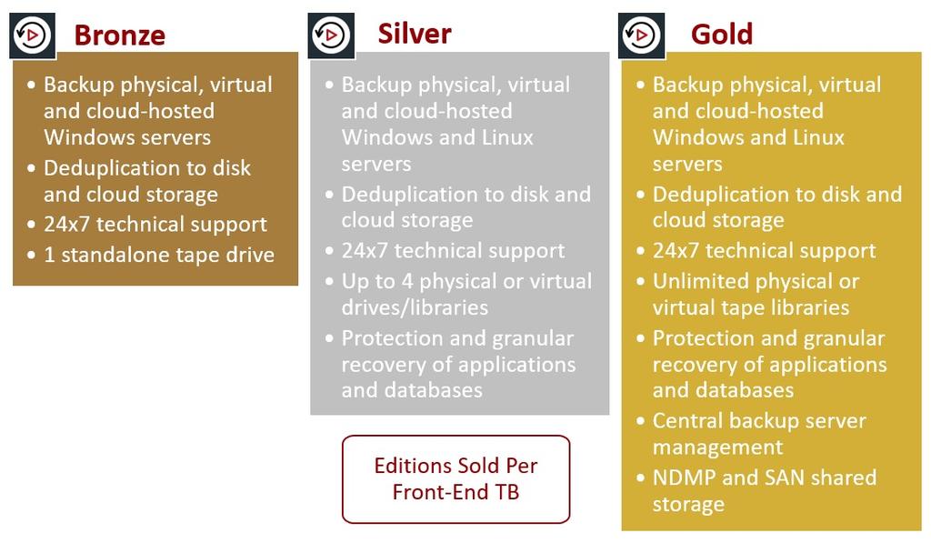 Bronze, Silver and Gold Editions The Backup Exec Bronze, Silver and Gold offerings include unlimited deployment of the Backup Exec server, options and agents, as long as the number of front-end