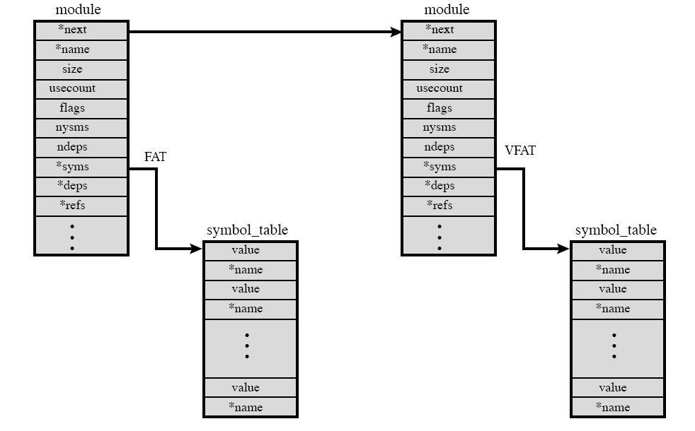 Linux: Loadable modules 49 Fig 2.17 [Stal05] Linux: More information Kernel implementation principles Bovet D.P., Cesati M.: Understanding the Linux Kernel. O'Reilly, 2 nd ed., 2003. Beck M., Böhme H.