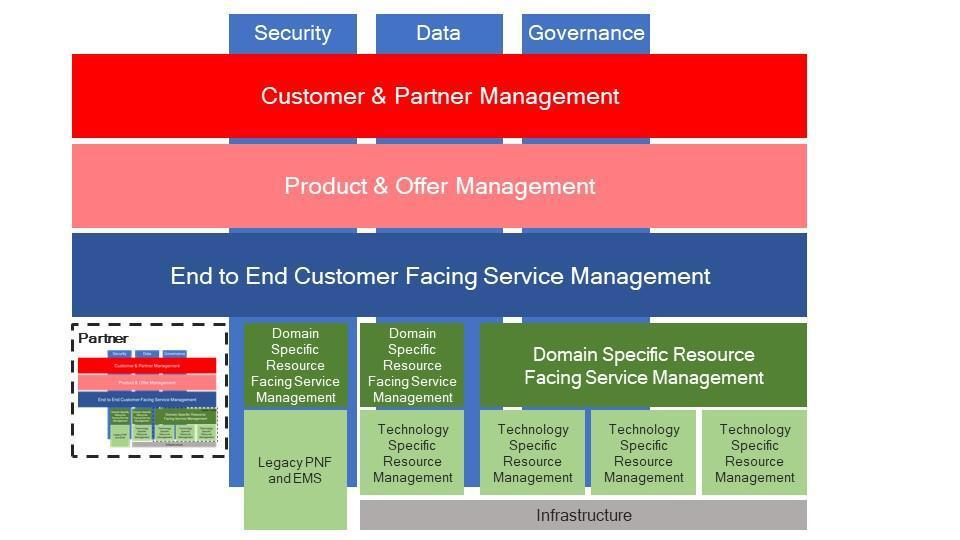both at Resource and Customer Facing level TM Forum ZOOM (Zero-Touch Orchestration, Operations & Mgt) ODA - Open Digital Architecture
