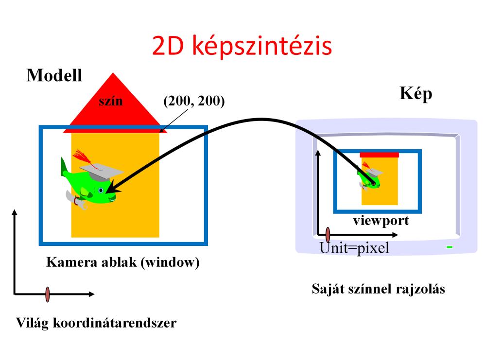 2D rendering takes a photo of the 2D scene with a virtual camera that selects an axis aligned rectangle from the scene. The photograph is placed into the viewport of the current application window.