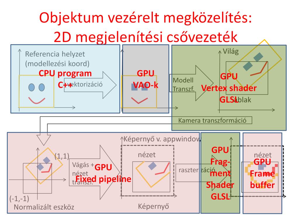 Vectorization is executed by our program running on the CPU since the GPU