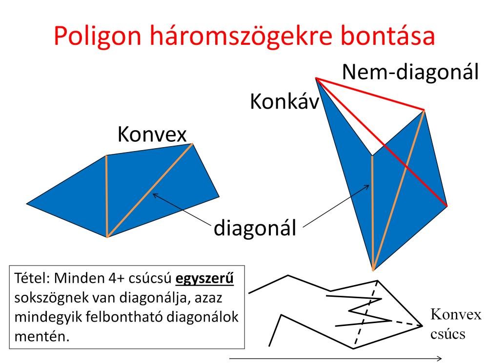 Polylines are often further decomposed to line segments and polygons to triangles.