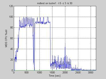 Mdtest benchmark results high load # mpirun -np 32 -hostfile hostfile /root/mdtest-1.9.
