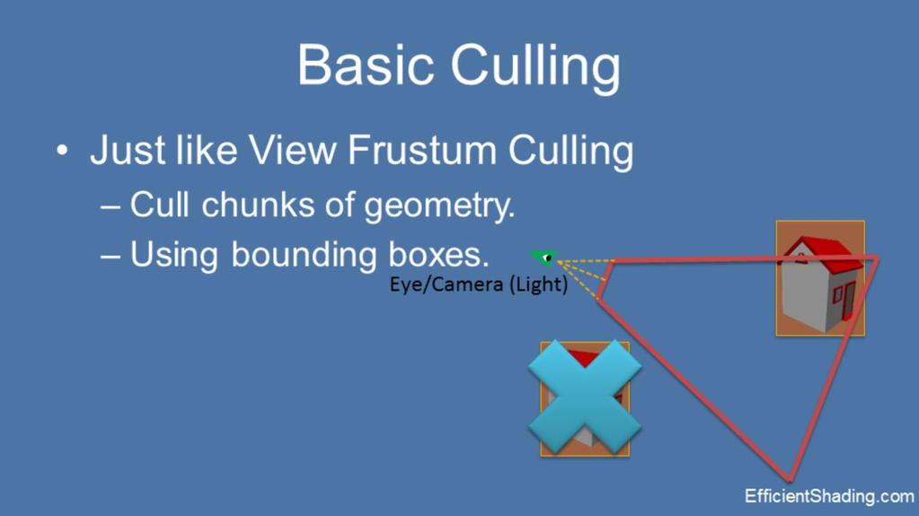 This process is just like good old view frustum culling In that we are trying to get rid of geometry that is not