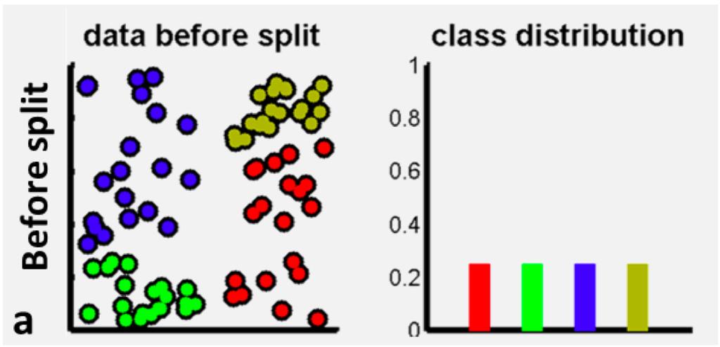 Class Distributions: Pre-split From Criminisi et al. MSR-TR-2011-114, 28 October 2011.