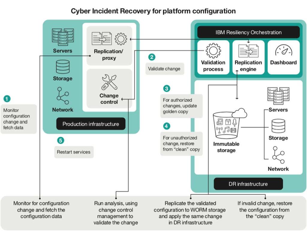 Cyber incident recovery for platform enables fast restoration of services by replicating a