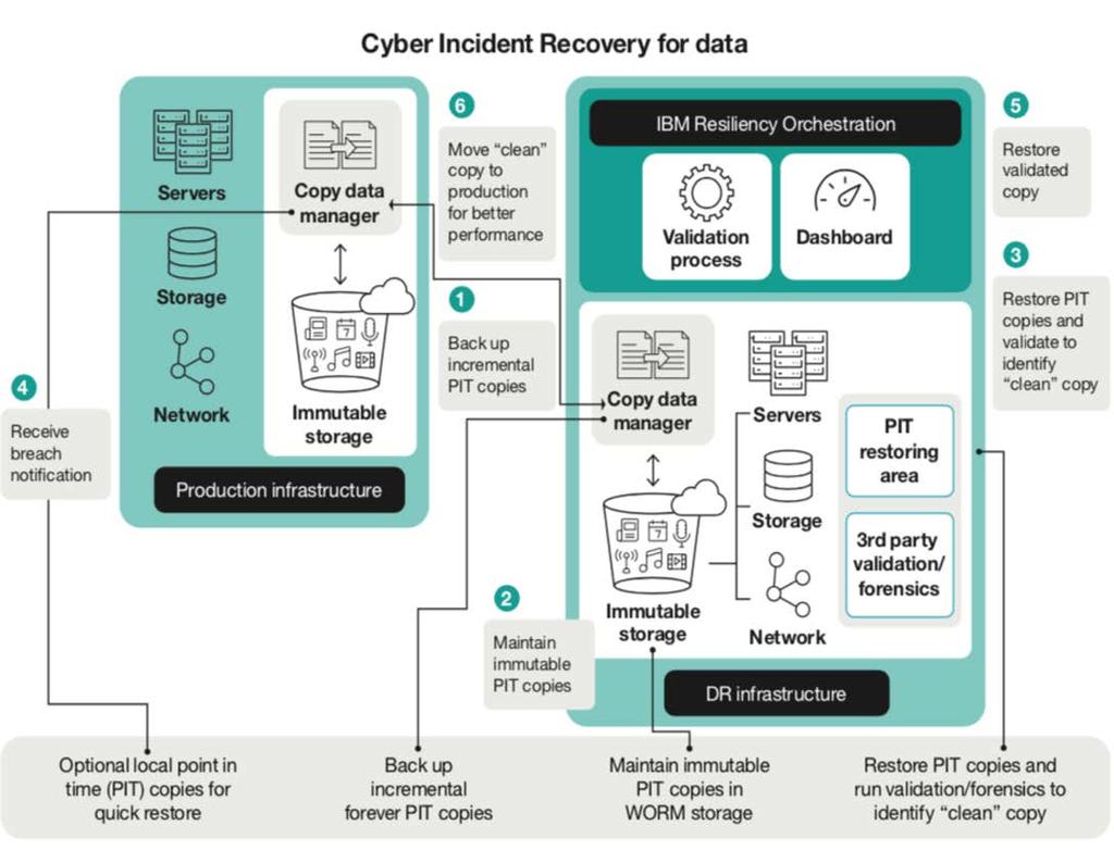 Cyber incident recovery for data enables fast recovery against cyberattacks by protecting data
