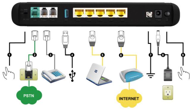 Rear Panel Hardware Overview (continued) 1. WiFi Switch: Turn on/off wireless LAN. 2. Line: Connect to your original telephone line on the wall jack with RJ-11 cable. 3.