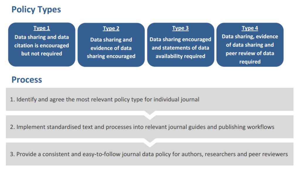 8 Journal data policies are becoming more consistent Springer Nature launched a data policy standardisation initiative in 2016 1 More than 1,400 (~60%) Springer Nature journals have adopted a