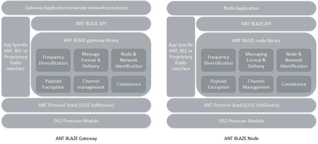 Page 8 of 28 ANT Blaze Libraries Specification, Rev 1.1 Figure 2. ANT BLAZE Node and Gateway Stacks 1.