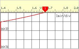 Scale and trend shown in the below figure are an example of displaying the 2nd span when the alarm is set to On. (Example of settings) 2nd span: On; 2nd span Lower: 85.0%, 2nd span Upper: 100.