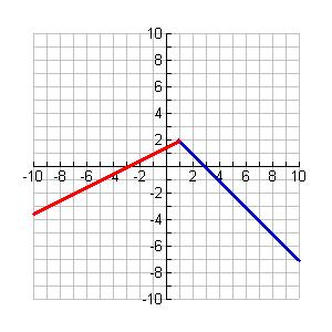 f 1 3, if ( ) 3, if 1 1 =1 is the breaking point of the graph.