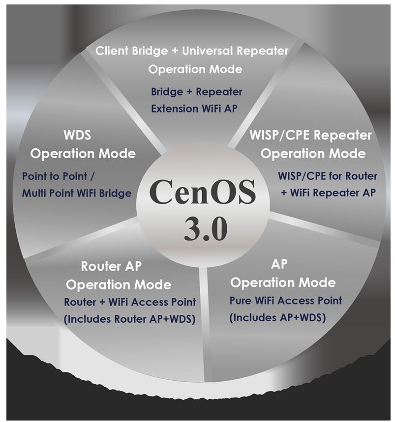 Note: PS-200N-AX supports only Pure AP Mode, Pure WDS Mode, CPE Mode, Client Bridge + Universal Repeater Mode and CPE + AP Mode mode through Cerio's CenOS3.