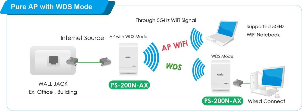 It can be deployed as a tradition fixed wireless Access Point It allows wireless clients or Stations(STA ) to access This enables the wireless