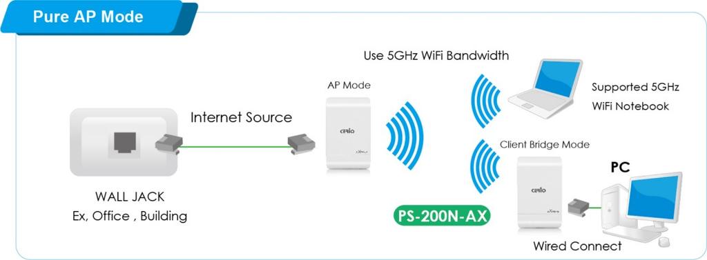 11 network and accepts wireless clients at the same time Pure WDS Mode This enables the wireless 11 network It allows a wireless network to be