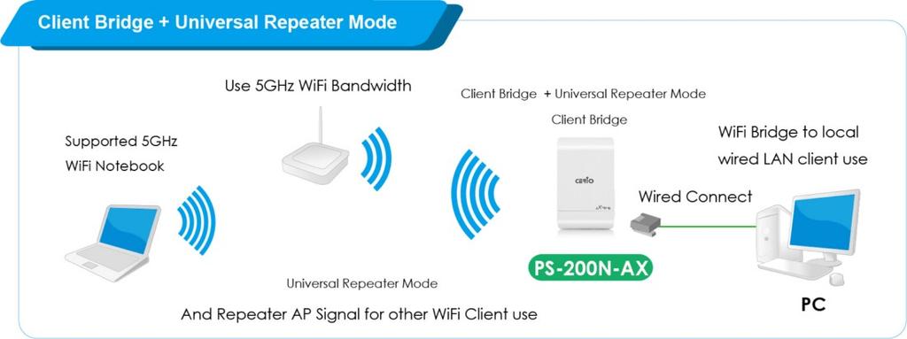 Client Bridge + Universal Repeater Mode It can be used as an Client Bridge + Universal Repeater to receive wireless signal over last