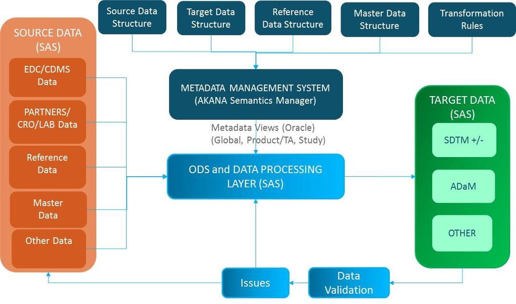 SAS SDTM-LIKE DATASET GENERATION USE CASE To help alleviate ongoing challenges in traditional data integration and transformation approaches described in the previous section, Intelent and Akana
