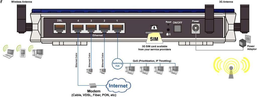 3G / wireless-g ADSL2+ VPN Firewall Router also allows Dual WAN connection: ADSL fail-over to 3G, EWAN