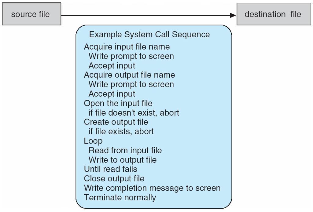 Example of System Calls System call sequence