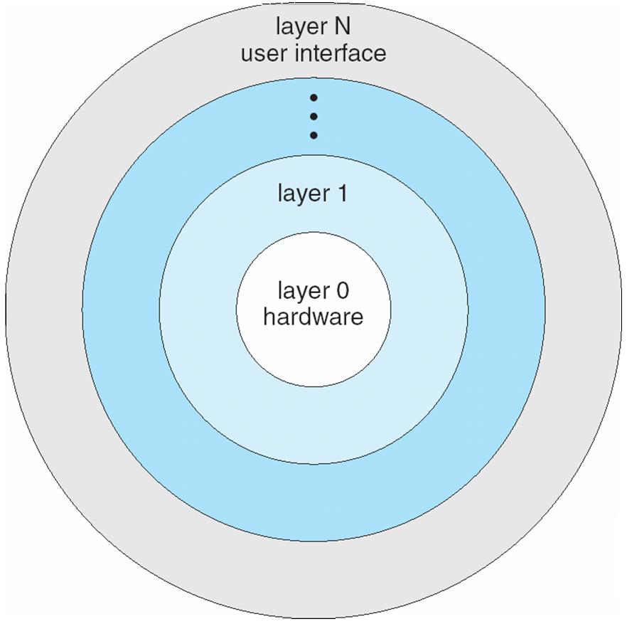 Layered Approach The operating system is divided into a number of layers Each built on top of lower layers Bottom layer is hardware Highest