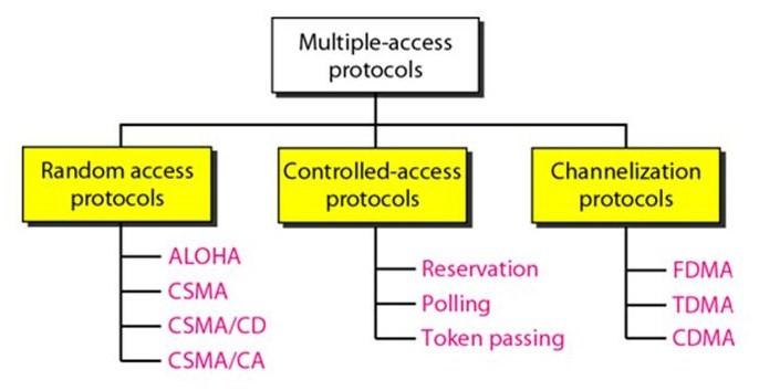 Multiple Access Protocols: