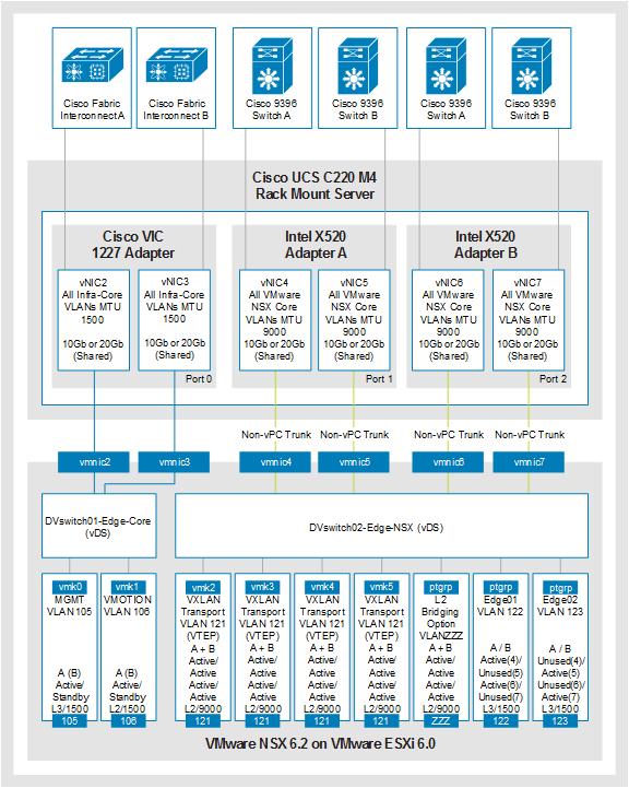 Logical network for the Cisco UCS C-Series Rack Mount Servers (Edge Cluster) using more than four ESGs Adding more than four ESGs to the design requires a second Intel X520 card within each of the