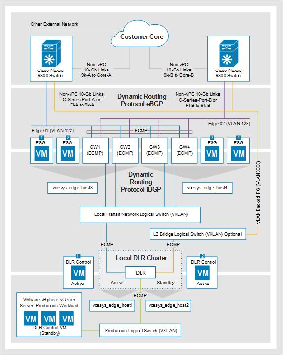 The following illustration shows the local objects (DLRs and local transit network logical switch) integrated in the VMware NSX single VMware vcenter Server topology: VMware NSX management cluster