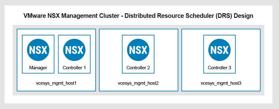 The following illustration shows the VMware NSX manager and the three VMware NSX controllers: VMware vsphere cluster requirements The management cluster requires VMware High Availability (HA) and